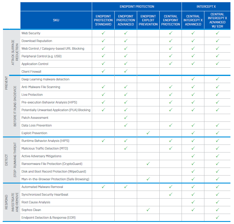 specification table for sophos